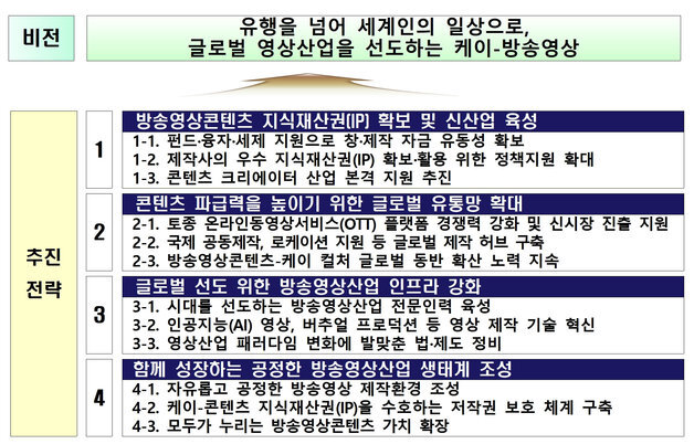 방송영상산업 매출 30조원 목표…문체부, 제7차 중장기계획 발표
